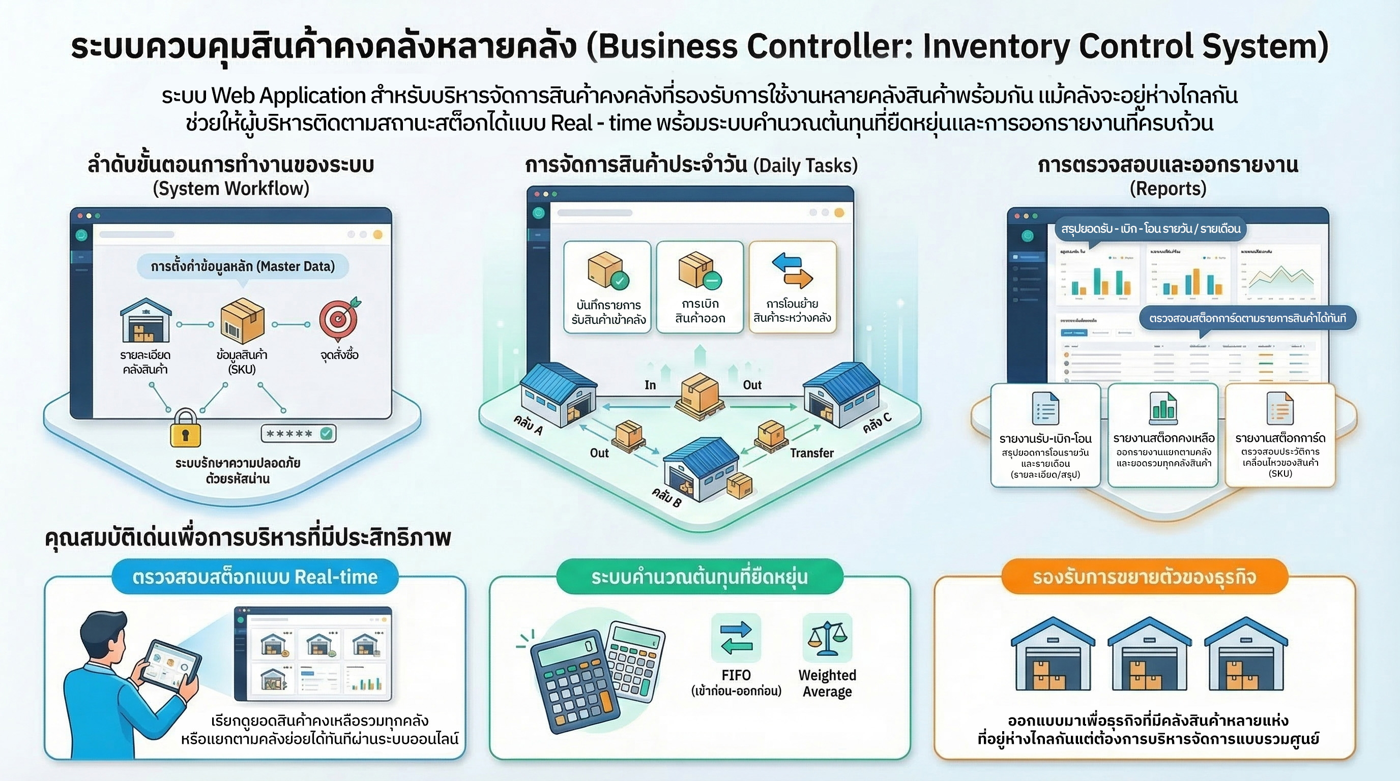 ภาพรวมโปรแกรมระบบงานบัญชีสินค้าคงคลัง(หลายคลัง)